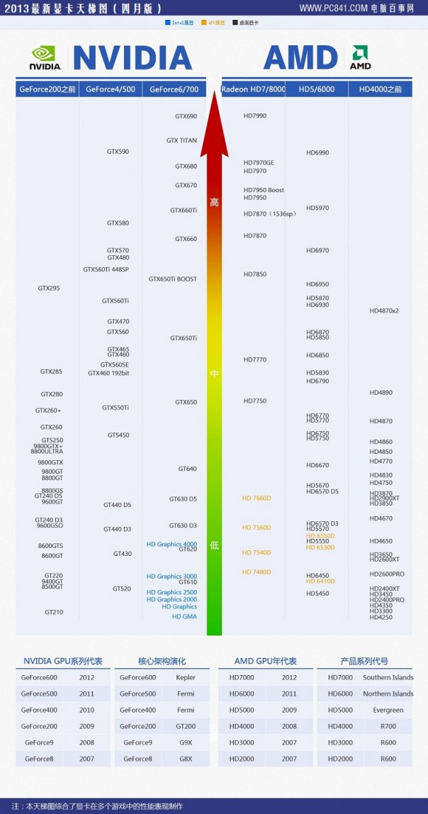 最新4月电脑cpu,显卡天梯图