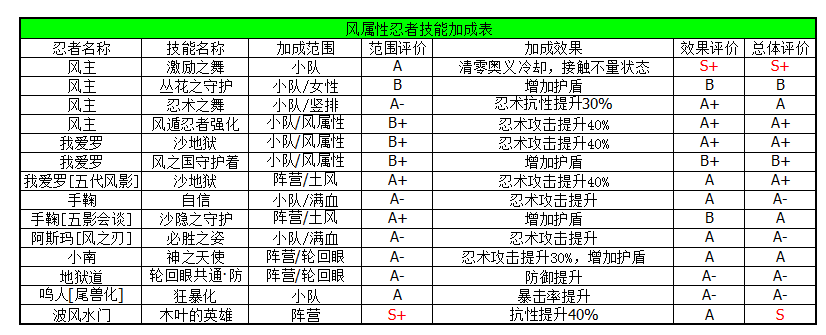 其二在于风属性忍者的强力,鸣人我爱罗等主角忍者都属于风属性忍者,在