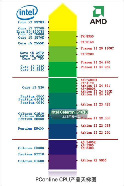 大婶们,amd跟英特尔怎么选?